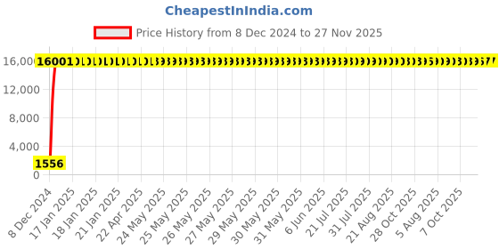 moglix.com Hindware Barrel Single Lever Diverter Exposed Part Kit, F220035CP hindware Price History Graph from 8 Dec 2024 to 27 Nov 2025