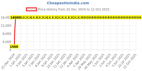moglix.com Hindware Barrel Single Lever Hi-Flow Diverter Exposed Part Kit, F220036CP hindware Price History Graph from 25 Dec 2024 to 12 Oct 2025