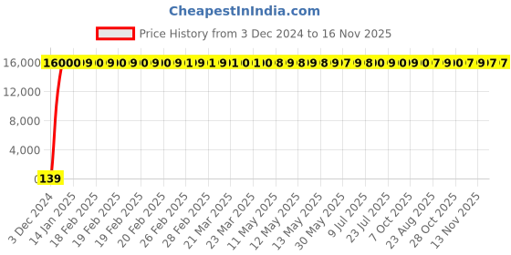 moglix.com Hindware Brass Chrome Blue Single Lever Sink Mixer with Flexible Spout, F920003CP hindware Price History Graph from 3 Dec 2024 to 16 Nov 2025