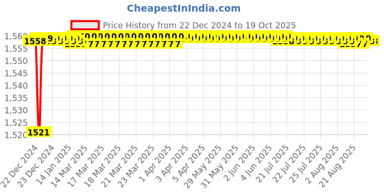 moglix.com Hindware Brass Chrome Finish Single Liver Basin Mixer with 450mm SS Hose, 514757 hindware Price History Graph from 22 Dec 2024 to 17 Oct 2025