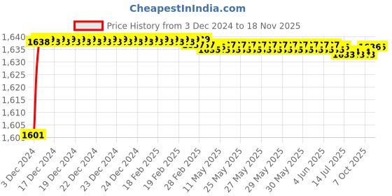 moglix.com Hindware Brass Chrome Finish Single Liver Basin Mixer with 450mm SS Hose, 514759 hindware Price History Graph from 3 Dec 2024 to 16 Nov 2025