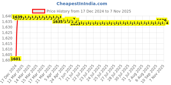 moglix.com Hindware Brass Chrome Finish Single Liver Basin Mixer with 450mm SS Hose, 514765 hindware Price History Graph from 17 Dec 2024 to 7 Nov 2025