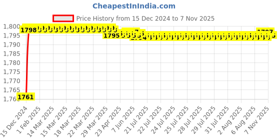 moglix.com Hindware Brass Chrome Finish Single Liver Basin Mixer with 450mm SS Hose, 514767 hindware Price History Graph from 15 Dec 2024 to 7 Nov 2025