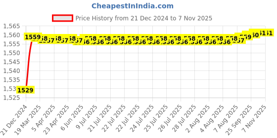 moglix.com Hindware Brass Chrome Finish Single Liver Basin Mixer with 450mm SS Hose, 514769 hindware Price History Graph from 21 Dec 2024 to 6 Nov 2025