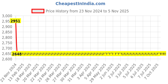 moglix.com Hindware Brass Chrome Finish Sink Cock with Swivel Spout, F530034CP hindware Price History Graph from 23 Nov 2024 to 5 Nov 2025