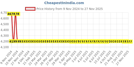 moglix.com Hindware Brass Chrome Finish Sink Mix S.Spout 450 mm Long Braided Hose, F850074CP hindware Price History Graph from 9 Nov 2024 to 26 Nov 2025