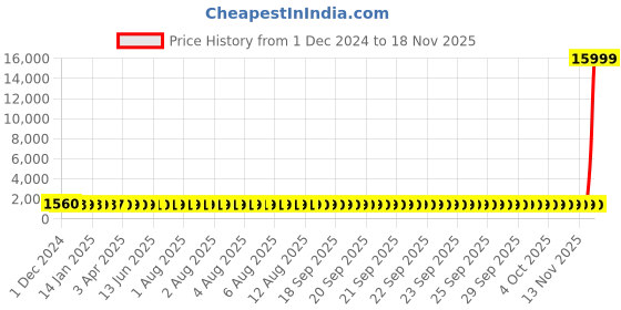 moglix.com Hindware Cascade 25mm Flush Cock, F850018 hindware Price History Graph from 1 Dec 2024 to 17 Nov 2025