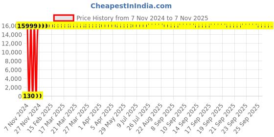 moglix.com Hindware Cascade Chrome Brass 3 Flow Hand Shower, F160005 hindware Price History Graph from 7 Nov 2024 to 6 Nov 2025
