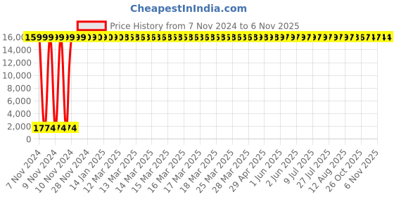 moglix.com Hindware Cascade Chrome Brass 5 Flow Hand Shower, F160011 hindware Price History Graph from 7 Nov 2024 to 5 Nov 2025