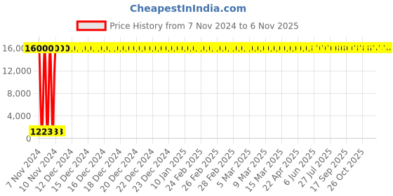 moglix.com Hindware Cascade Chrome Brass 5 Flow Hand Shower, F160047 hindware Price History Graph from 7 Nov 2024 to 6 Nov 2025