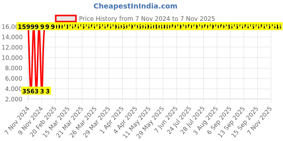 moglix.com Hindware Cascade Chrome Brass Body Shower, F160066 hindware Price History Graph from 7 Nov 2024 to 7 Nov 2025