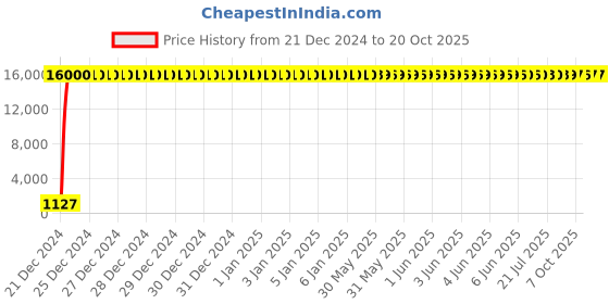 moglix.com Hindware Cascade Chrome Brass Spout Operated Bib Tap, F900001 hindware Price History Graph from 21 Dec 2024 to 19 Oct 2025