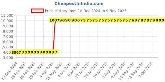 moglix.com Hindware Cedar Stainless Steel Chrome 3-in-1 Wall Mixer, F720022CP hindware Price History Graph from 18 Dec 2024 to 7 Nov 2025