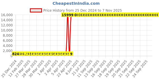moglix.com Hindware Cedar Stainless Steel Chrome Angular Stop Cock with Wall Flange, F720005CP hindware Price History Graph from 25 Dec 2024 to 7 Nov 2025