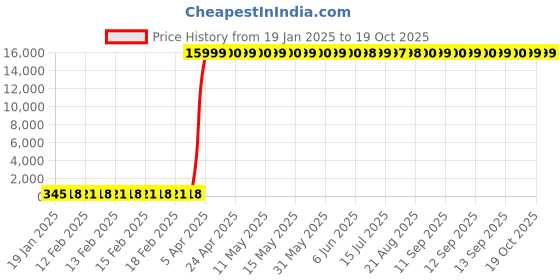 moglix.com Hindware Cedar Stainless Steel Chrome Exposed Part Kit for Concealed Stop Cock with Sleeve, Handle &a; Flange, F720027CP hindware Price History Graph from 19 Jan 2025 to 19 Oct 2025