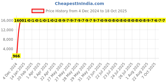 moglix.com Hindware Cedar Stainless Steel Chrome Pillar Cock, F720001CP hindware Price History Graph from 4 Dec 2024 to 18 Oct 2025
