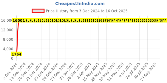 moglix.com Hindware Cedar Stainless Steel Chrome Swan Neck Tap with Left Hand Operating Knob, F720012CP hindware Price History Graph from 3 Dec 2024 to 16 Oct 2025