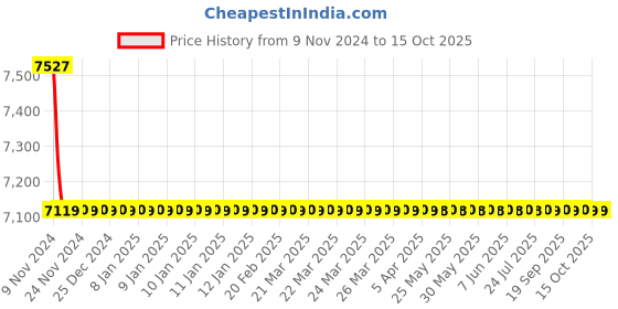 moglix.com Hindware Cedar Stainless Steel Chrome Wall Mounted Sink Mixer with Swivel, F720020CP hindware Price History Graph from 9 Nov 2024 to 15 Oct 2025