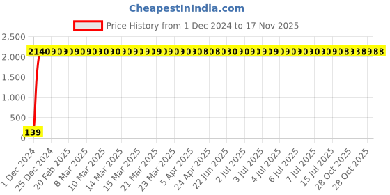 moglix.com Hindware Chord 1/2 inch Brass Chrome Concealed Stop Cock, H760316 (Pack of 2) hindware Price History Graph from 1 Dec 2024 to 17 Nov 2025