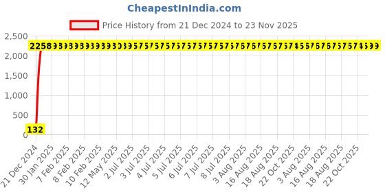 moglix.com Hindware Chord Brass Chrome Center Hole Basin Mixer, H760301 hindware Price History Graph from 21 Dec 2024 to 23 Nov 2025