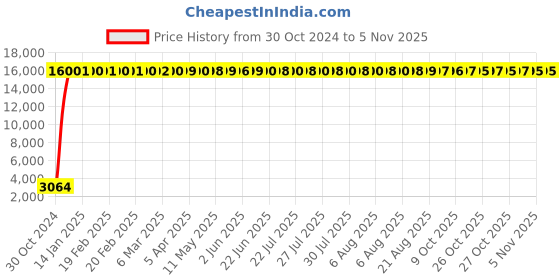moglix.com Hindware Chrome ABS Single Flow Rain Shower, F500012 hindware Price History Graph from 30 Oct 2024 to 4 Nov 2025
