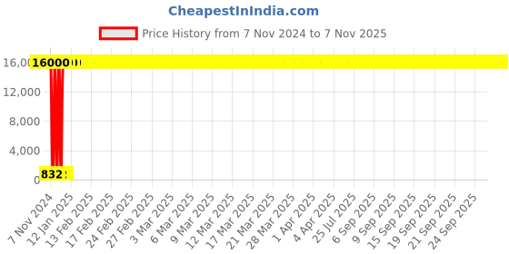 moglix.com Hindware Chrome Brass 5 Flow Overhead Shower, F160010 hindware Price History Graph from 7 Nov 2024 to 7 Nov 2025