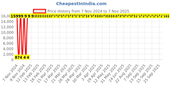 moglix.com Hindware Chrome Brass 5 Flow Overhead Shower, F160012 hindware Price History Graph from 7 Nov 2024 to 6 Nov 2025