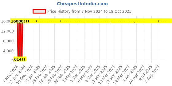 moglix.com Hindware Chrome Brass Single Flow Rain Shower, F160004 hindware Price History Graph from 7 Nov 2024 to 19 Oct 2025