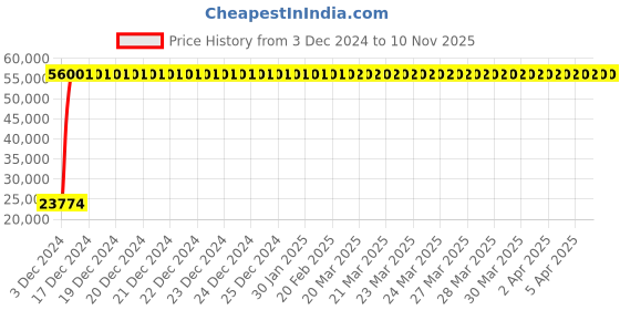moglix.com Hindware Chrome Brass Thermostatic Valve with 4 Way Volume Control, F500001 hindware Price History Graph from 3 Dec 2024 to 7 Nov 2025
