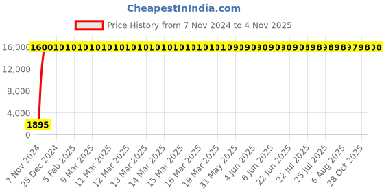 moglix.com Hindware Chrome Double Towel Bar, F870010CP hindware Price History Graph from 7 Nov 2024 to 4 Nov 2025