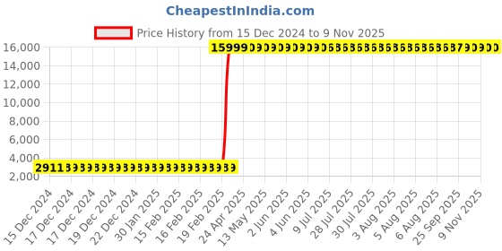 moglix.com Hindware Chrome Grey Food Class Kitchen Mixers, F920002 hindware Price History Graph from 15 Dec 2024 to 8 Nov 2025