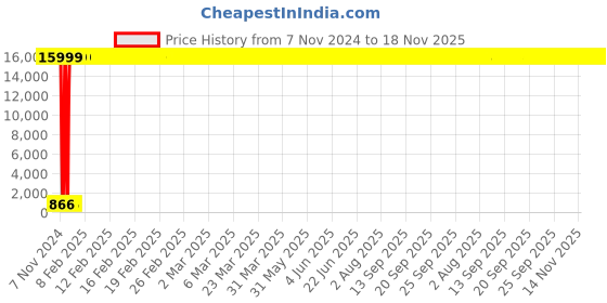 moglix.com Hindware Chrome Paper Holder, F890003CP hindware Price History Graph from 7 Nov 2024 to 18 Nov 2025