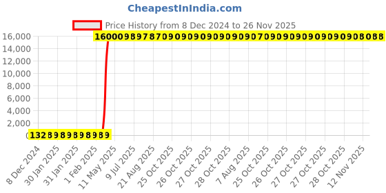 moglix.com Hindware Chrome Red Food Class Kitchen Mixers, F920004 hindware Price History Graph from 8 Dec 2024 to 26 Nov 2025