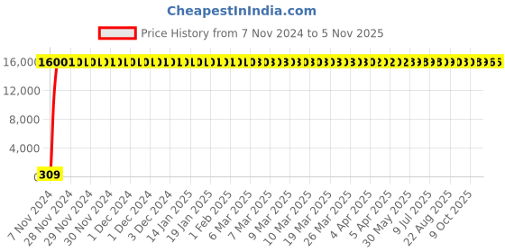 moglix.com Hindware Chrome Robe Hook, F880004CP hindware Price History Graph from 7 Nov 2024 to 4 Nov 2025