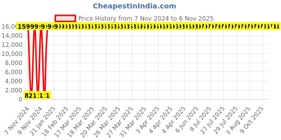 moglix.com Hindware Chrome Soap Dish, F870004CP hindware Price History Graph from 7 Nov 2024 to 5 Nov 2025