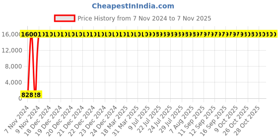 moglix.com Hindware Chrome Toilet Paper Holder without Cover, F870008CP hindware Price History Graph from 7 Nov 2024 to 7 Nov 2025