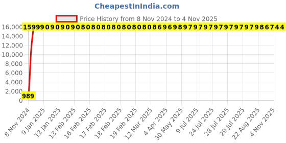 moglix.com Hindware Chrome Towel Bar, F890011CP hindware Price History Graph from 8 Nov 2024 to 3 Nov 2025