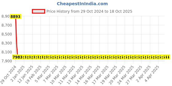 moglix.com Hindware Chrome Towel Holder, F870009CP hindware Price History Graph from 29 Oct 2024 to 18 Oct 2025