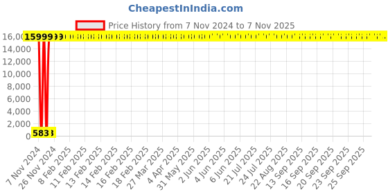 moglix.com Hindware Chrome Towel Ring, F880007CP hindware Price History Graph from 7 Nov 2024 to 6 Nov 2025