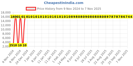 moglix.com Hindware Chrome Towel Shelf, F890012CP hindware Price History Graph from 9 Nov 2024 to 4 Nov 2025