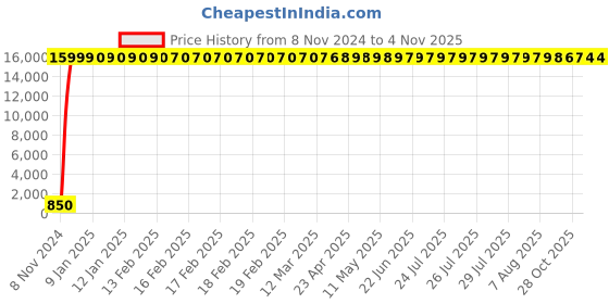 moglix.com Hindware Chrome Tumbler Holder, F870001CP hindware Price History Graph from 8 Nov 2024 to 4 Nov 2025