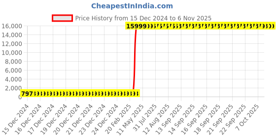 moglix.com Hindware Classik Chrome Brass 2 in 1 Bib Cock, F200004 hindware Price History Graph from 15 Dec 2024 to 6 Nov 2025