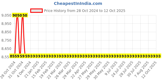 moglix.com Hindware Classik Chrome Brass 3 In 1 Wall Mixer with Provision for Over Head &a; Hand Shower, F200022 hindware Price History Graph from 28 Oct 2024 to 12 Oct 2025