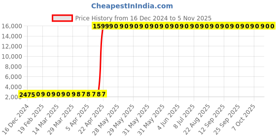 moglix.com Hindware Classik Chrome Brass Crutch Wall Mixer with Hand Shower Arrangement, F200018 hindware Price History Graph from 16 Dec 2024 to 5 Nov 2025