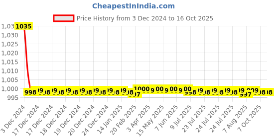 moglix.com Hindware Classik Chrome Brass Kitchen Sink Cock with Swivel Casted Spout, F200024 hindware Price History Graph from 3 Dec 2024 to 15 Oct 2025
