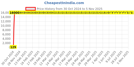 moglix.com Hindware Classik Chrome Brass Light Shower Arm, F200028 hindware Price History Graph from 30 Oct 2024 to 5 Nov 2025