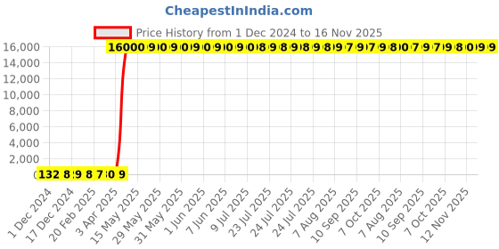 moglix.com Hindware Classik Chrome Brass Non-Telephonic Shower Arrangement Wall Mixer, F200019 hindware Price History Graph from 1 Dec 2024 to 16 Nov 2025