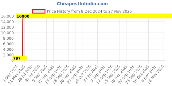 moglix.com Hindware Classik Ft Chrome Brass 2 in 1 Bib Cock, F200004FT hindware Price History Graph from 8 Dec 2024 to 26 Nov 2025