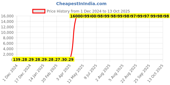 moglix.com Hindware Classik FT Chrome Brass Angular Stop Cock, F200005FT hindware Price History Graph from 1 Dec 2024 to 13 Oct 2025
