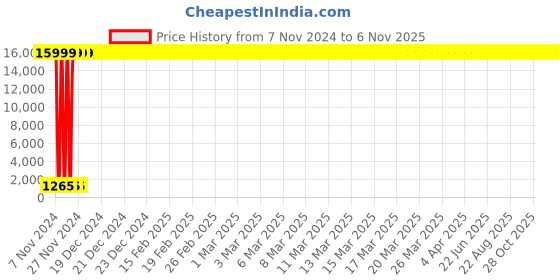 moglix.com Hindware Contessa Chrome Brass Double Towel Bar, F880006 hindware Price History Graph from 7 Nov 2024 to 4 Nov 2025
